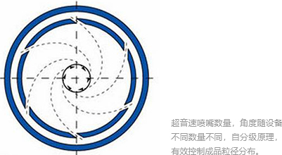 超音速氣流粉碎